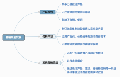 營(yíng)銷(xiāo)策劃發(fā)展思維導(dǎo)圖 以迅捷畫(huà)圖為核心的市場(chǎng)策略構(gòu)建指南